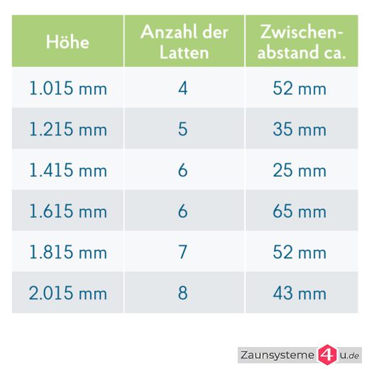 Paneelzaun Element Lattenoptik mit breiten Latten anthrazit 2510 mm Breite in verschiedenen Höhen
